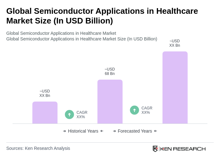 Global Semiconductor Applications in Healthcare Market Size